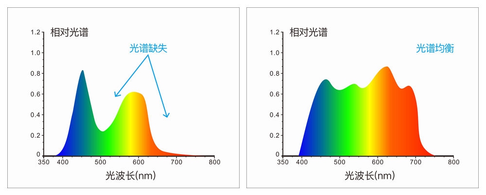 組合全光譜LED光源、UV光源