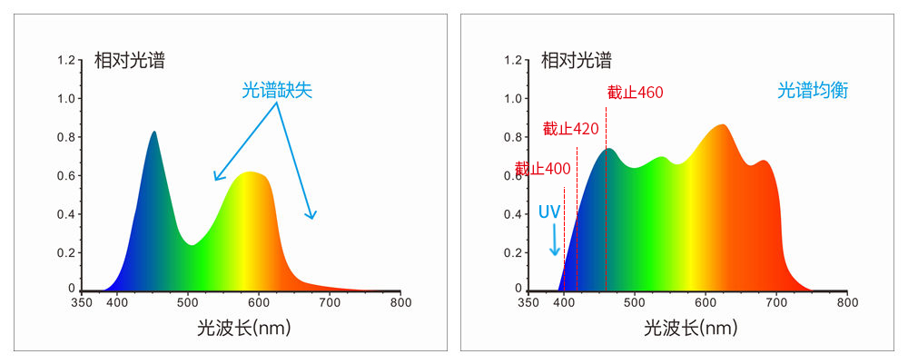 采用組合全光譜LED光源、UV光源