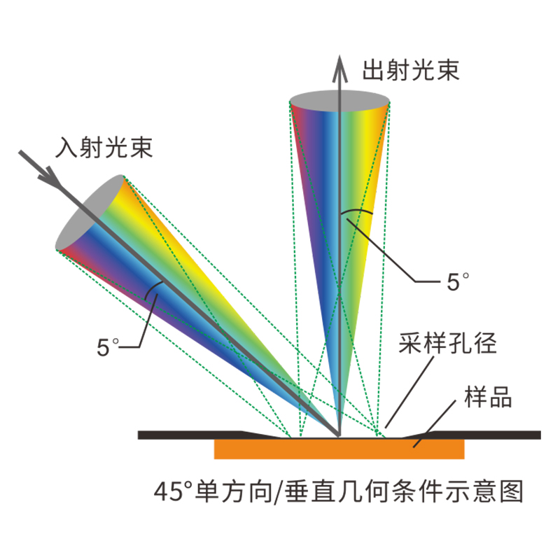 高精度測量