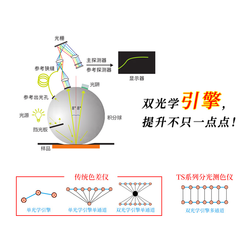 雙光路系統(tǒng)配合自研算法，測(cè)量更精準(zhǔn)