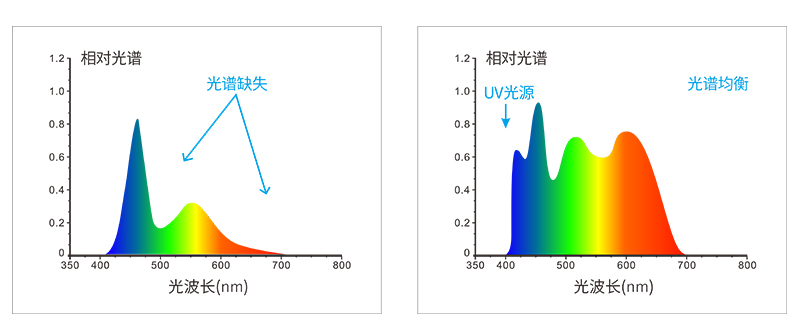 組合全光譜LED+UV光源