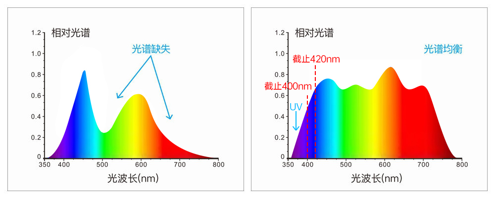 采用組合全光譜LED光源、UV光源