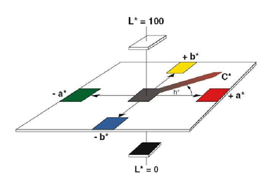 色差儀Lch和Lab